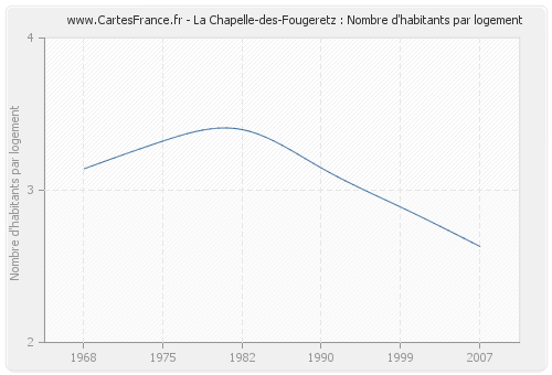 La Chapelle-des-Fougeretz : Nombre d'habitants par logement